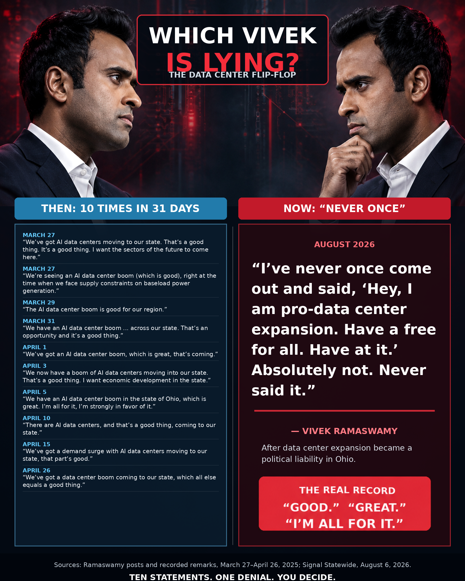 Which Vivek is lying? A comparison of ten pro-data-center statements with Ramaswamy's later denial