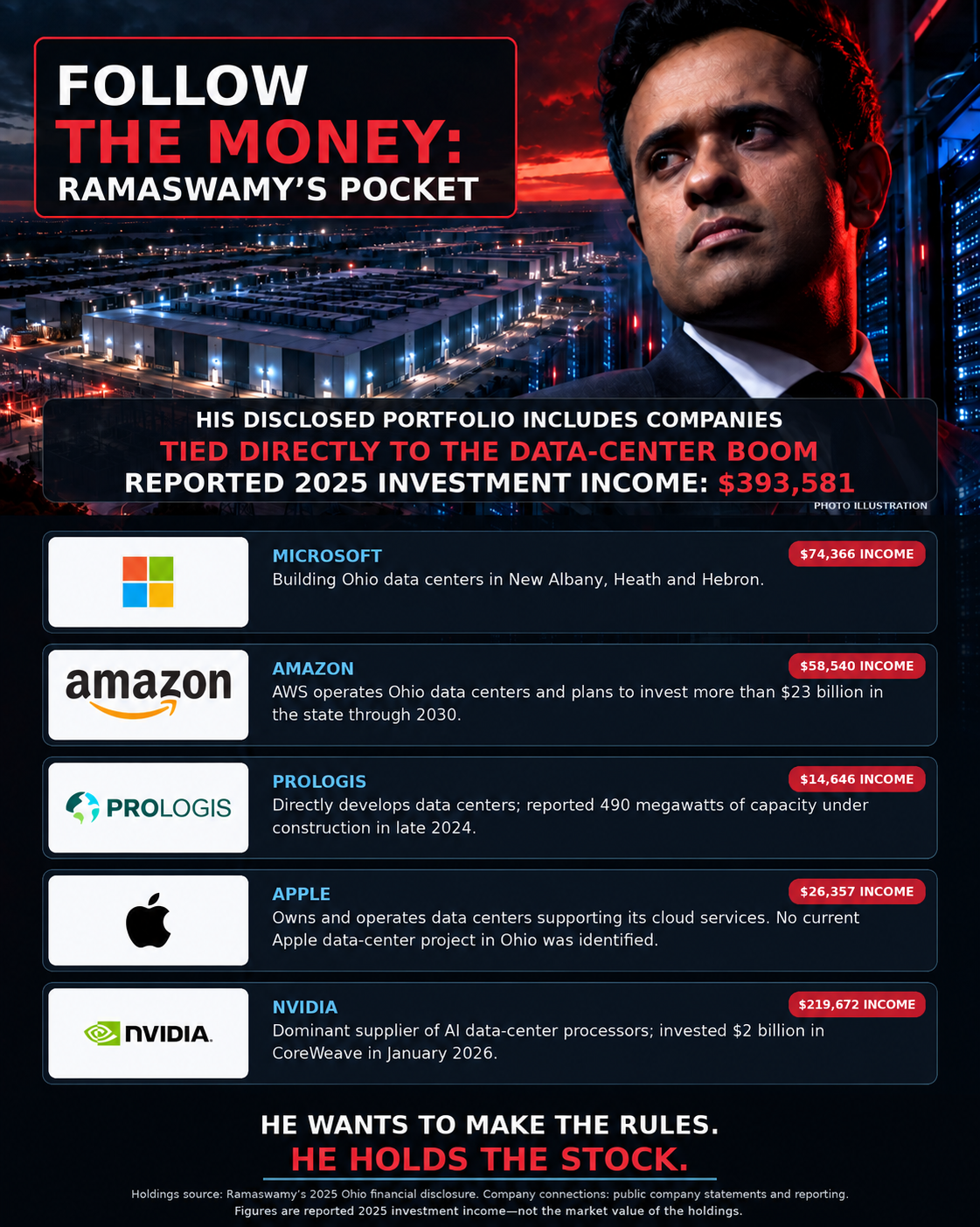 Follow the money: Ramaswamy reported $393,581 in 2025 investment income from Microsoft, Amazon, Prologis, Apple and NVIDIA holdings connected to the data-center boom